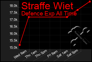 Total Graph of Straffe Wiet