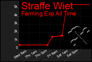 Total Graph of Straffe Wiet