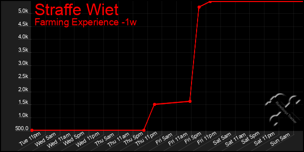 Last 7 Days Graph of Straffe Wiet