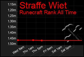 Total Graph of Straffe Wiet