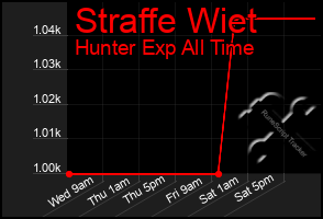 Total Graph of Straffe Wiet