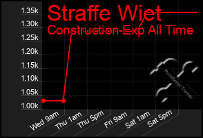 Total Graph of Straffe Wiet