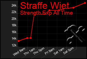 Total Graph of Straffe Wiet