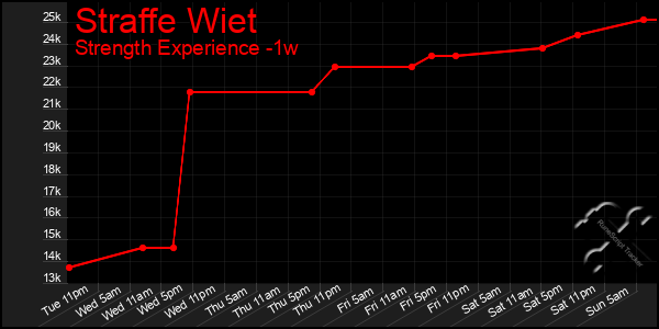 Last 7 Days Graph of Straffe Wiet