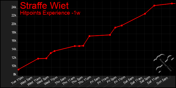 Last 7 Days Graph of Straffe Wiet