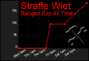 Total Graph of Straffe Wiet