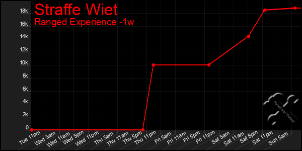 Last 7 Days Graph of Straffe Wiet