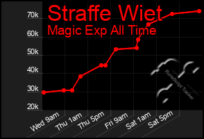 Total Graph of Straffe Wiet
