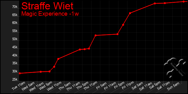 Last 7 Days Graph of Straffe Wiet