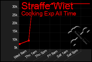 Total Graph of Straffe Wiet