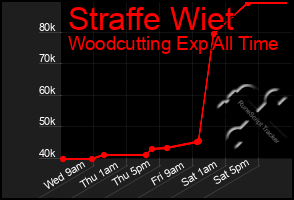 Total Graph of Straffe Wiet