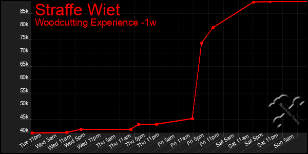 Last 7 Days Graph of Straffe Wiet