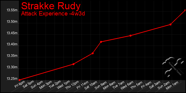 Last 31 Days Graph of Strakke Rudy