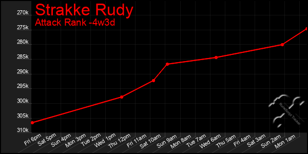 Last 31 Days Graph of Strakke Rudy