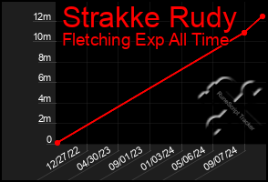 Total Graph of Strakke Rudy