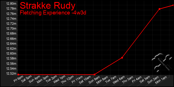 Last 31 Days Graph of Strakke Rudy