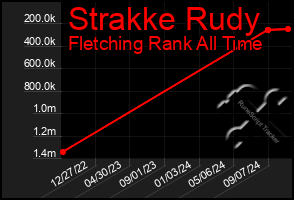 Total Graph of Strakke Rudy