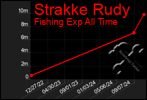 Total Graph of Strakke Rudy