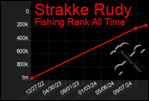 Total Graph of Strakke Rudy