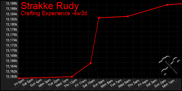 Last 31 Days Graph of Strakke Rudy