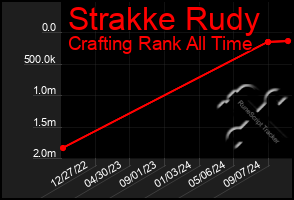 Total Graph of Strakke Rudy