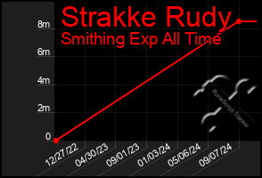 Total Graph of Strakke Rudy