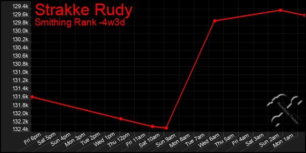 Last 31 Days Graph of Strakke Rudy