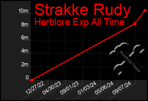 Total Graph of Strakke Rudy