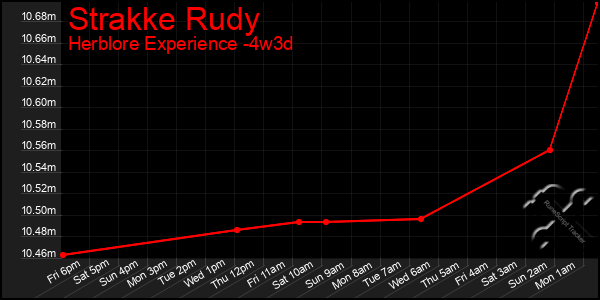 Last 31 Days Graph of Strakke Rudy