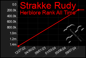 Total Graph of Strakke Rudy