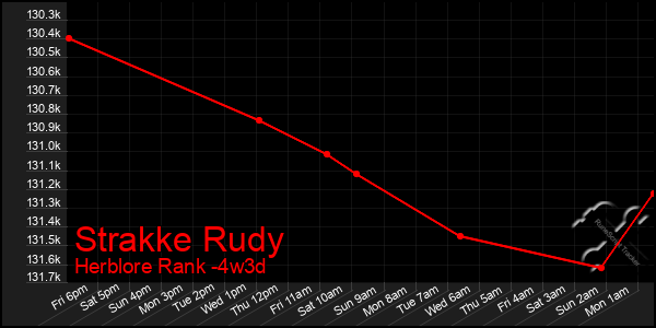 Last 31 Days Graph of Strakke Rudy