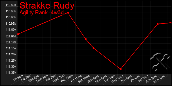 Last 31 Days Graph of Strakke Rudy