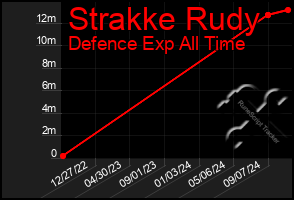 Total Graph of Strakke Rudy