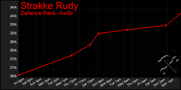 Last 31 Days Graph of Strakke Rudy