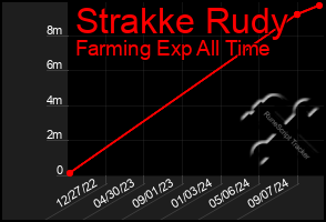 Total Graph of Strakke Rudy