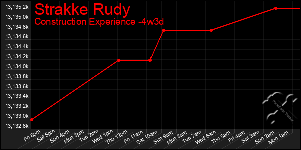 Last 31 Days Graph of Strakke Rudy