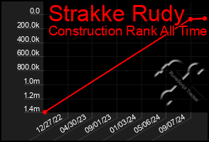 Total Graph of Strakke Rudy