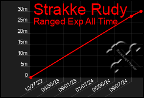 Total Graph of Strakke Rudy