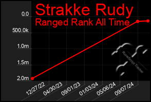 Total Graph of Strakke Rudy