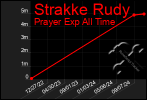 Total Graph of Strakke Rudy