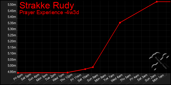 Last 31 Days Graph of Strakke Rudy