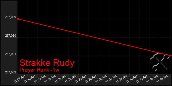 Last 7 Days Graph of Strakke Rudy