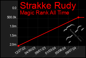 Total Graph of Strakke Rudy