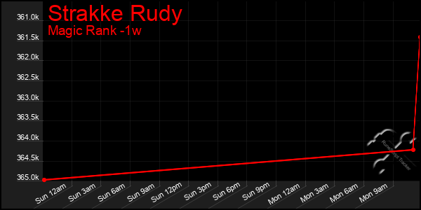 Last 7 Days Graph of Strakke Rudy