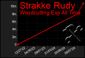 Total Graph of Strakke Rudy