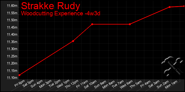 Last 31 Days Graph of Strakke Rudy