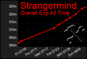 Total Graph of Strangermind