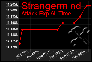 Total Graph of Strangermind