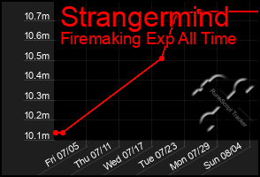 Total Graph of Strangermind