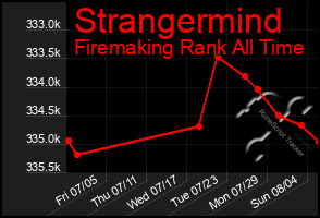 Total Graph of Strangermind